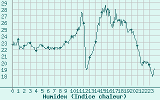 Courbe de l'humidex pour Troyes (10)