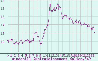 Courbe du refroidissement olien pour Nantes (44)