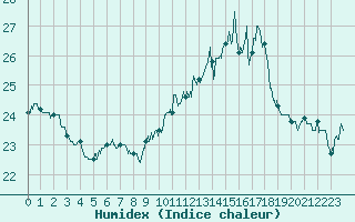 Courbe de l'humidex pour Ile Rousse (2B)