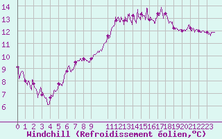 Courbe du refroidissement olien pour Lorient (56)