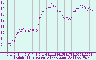 Courbe du refroidissement olien pour Ile Rousse (2B)