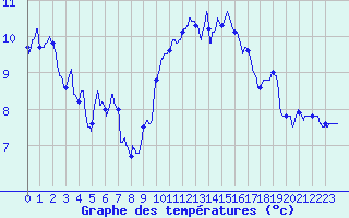 Courbe de tempratures pour Poitiers (86)