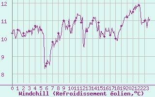 Courbe du refroidissement olien pour Rochefort Saint-Agnant (17)