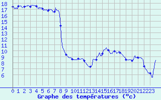 Courbe de tempratures pour Col de Rossatire (38)