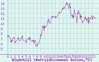 Courbe du refroidissement olien pour Chambry / Aix-Les-Bains (73)