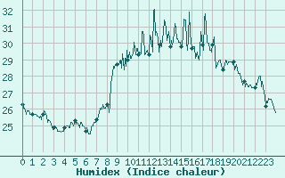 Courbe de l'humidex pour Ile du Levant (83)