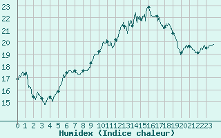 Courbe de l'humidex pour Ile d'Yeu - Saint-Sauveur (85)