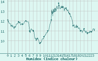 Courbe de l'humidex pour Ouessant (29)