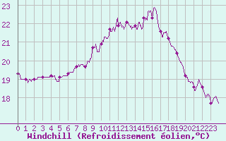 Courbe du refroidissement olien pour Cap Pertusato (2A)