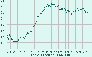 Courbe de l'humidex pour Cap Pertusato (2A)