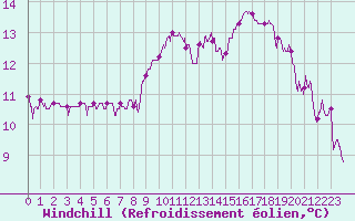 Courbe du refroidissement olien pour Biarritz (64)