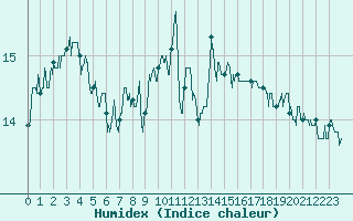 Courbe de l'humidex pour Calais / Marck (62)