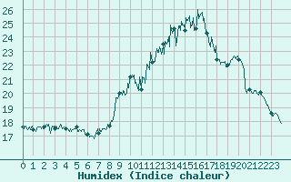 Courbe de l'humidex pour Pau (64)