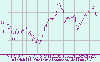 Courbe du refroidissement olien pour Lyon - Saint-Exupry (69)