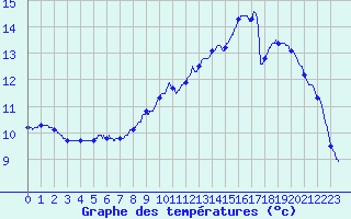 Courbe de tempratures pour Munster (68)