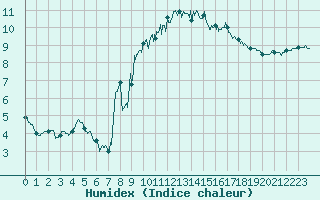 Courbe de l'humidex pour Dinard (35)