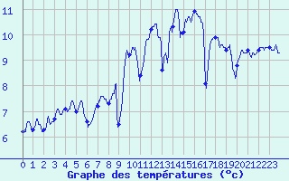 Courbe de tempratures pour Landivisiau (29)