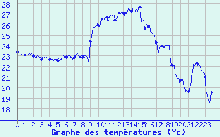 Courbe de tempratures pour Cap Corse (2B)