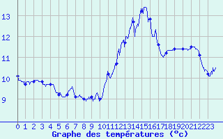 Courbe de tempratures pour Cap de la Hve (76)