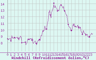 Courbe du refroidissement olien pour Lyon - Bron (69)