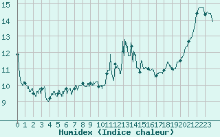 Courbe de l'humidex pour Lanvoc (29)