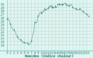 Courbe de l'humidex pour Toulon (83)