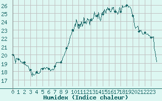 Courbe de l'humidex pour Calais / Marck (62)