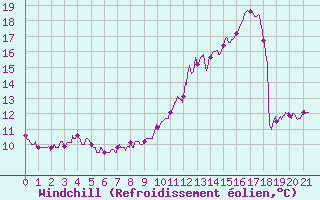 Courbe du refroidissement olien pour Waltenheim-sur-Zorn (67)