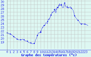 Courbe de tempratures pour Dax (40)