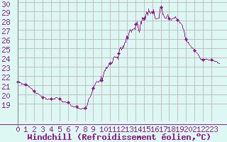 Courbe du refroidissement olien pour Dax (40)