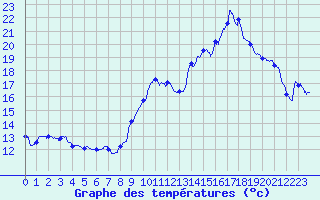 Courbe de tempratures pour Le Houga (32)