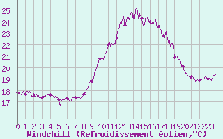 Courbe du refroidissement olien pour Le Touquet (62)