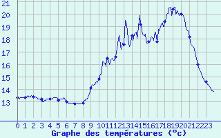 Courbe de tempratures pour Ile de Groix (56)