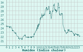 Courbe de l'humidex pour Tours (37)