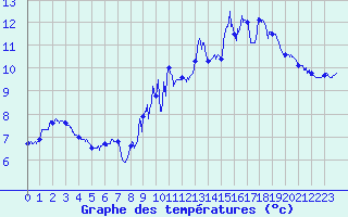 Courbe de tempratures pour Le Puy - Loudes (43)