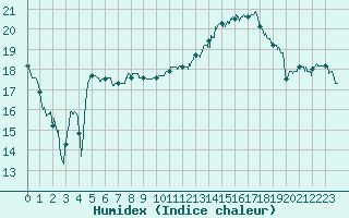 Courbe de l'humidex pour Colmar (68)