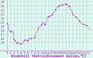 Courbe du refroidissement olien pour Ste (34)