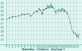 Courbe de l'humidex pour Cherbourg (50)