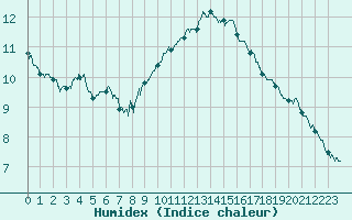 Courbe de l'humidex pour Carpentras (84)