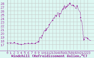 Courbe du refroidissement olien pour Le Mans (72)