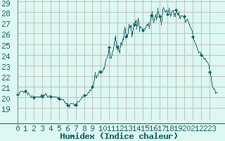 Courbe de l'humidex pour Strasbourg (67)