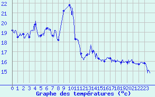 Courbe de tempratures pour Cap Sagro (2B)