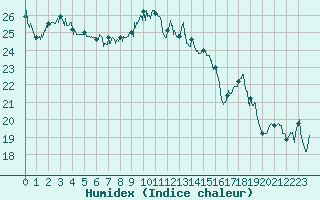 Courbe de l'humidex pour Le Havre - Octeville (76)