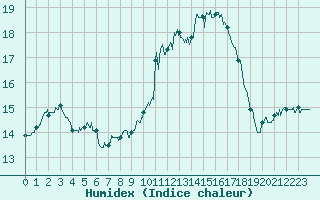 Courbe de l'humidex pour Bordeaux (33)