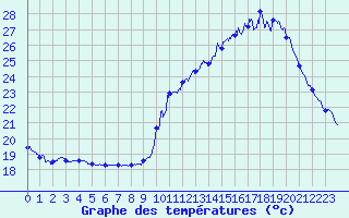 Courbe de tempratures pour Angoulme - Brie Champniers (16)