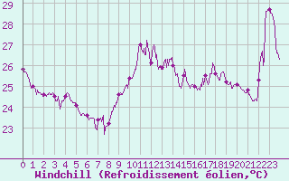 Courbe du refroidissement olien pour Cap Bar (66)
