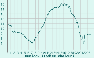 Courbe de l'humidex pour Tours (37)