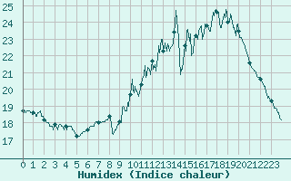 Courbe de l'humidex pour Le Mans (72)