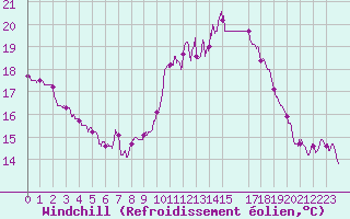 Courbe du refroidissement olien pour Rochefort Saint-Agnant (17)