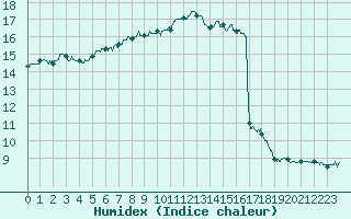 Courbe de l'humidex pour Rennes (35)